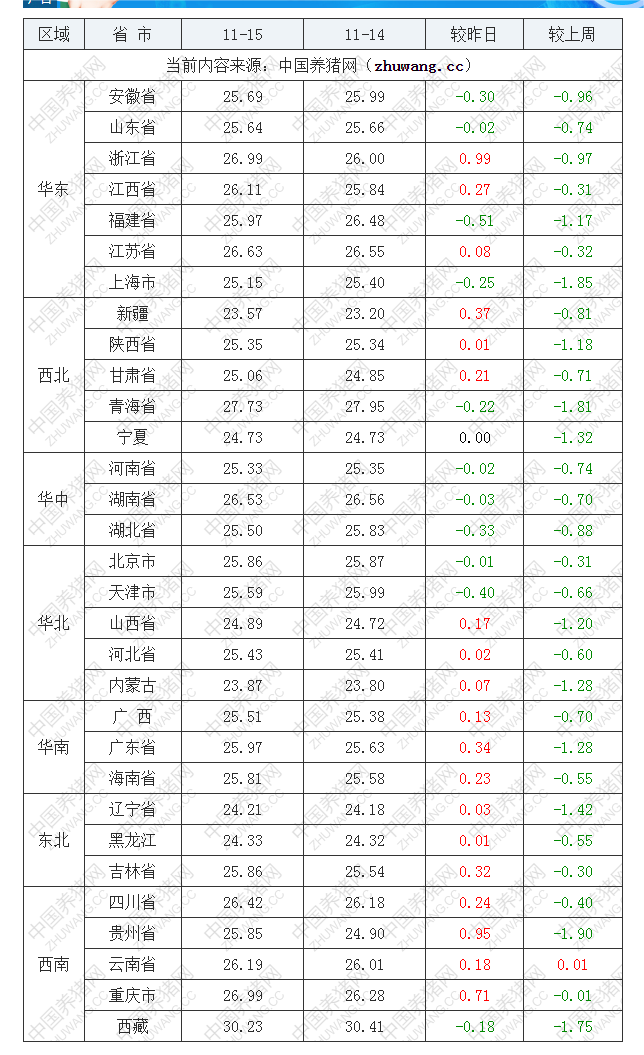 2022年11月15日全國(guó)外三元生豬價(jià)格行情漲跌表