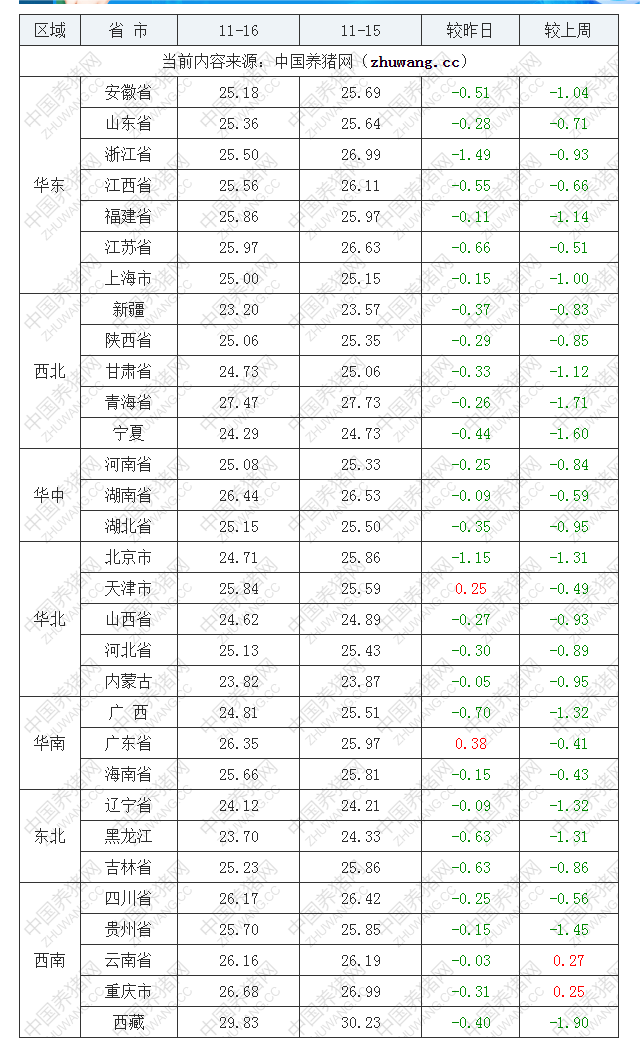 2022年11月16日全國外三元生豬價(jià)格行情漲跌表