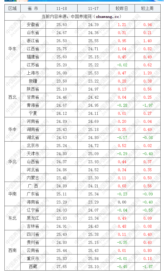 2022年11月18日全國內三元生豬價格行情漲跌表