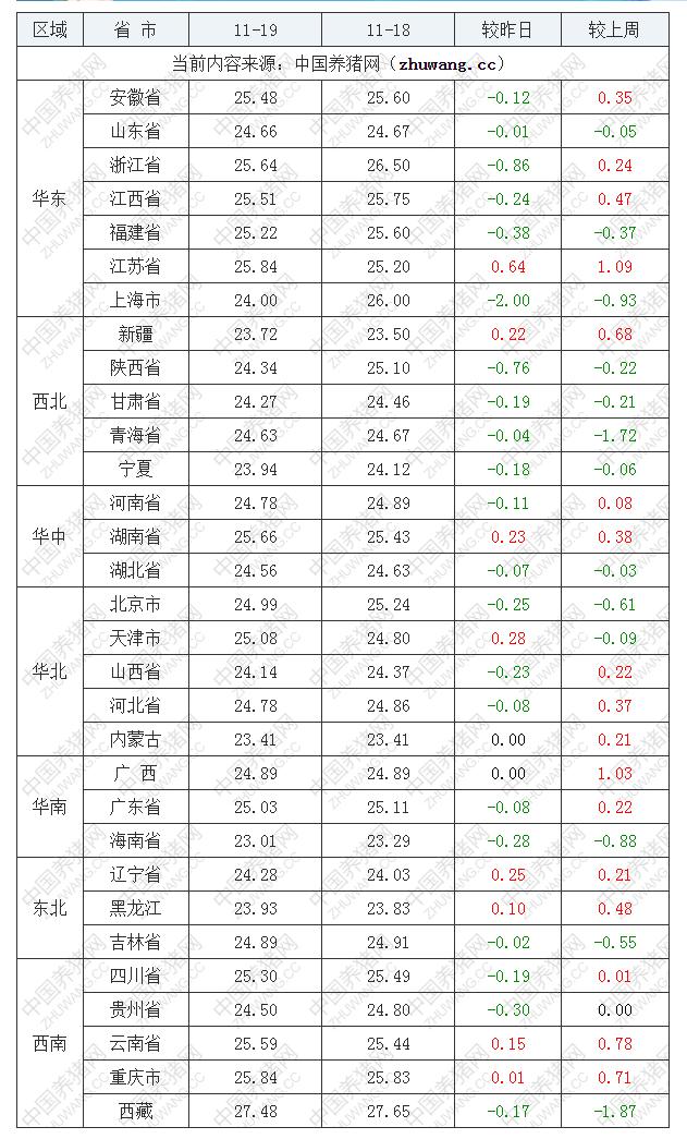 2022年11月19日全國內三元生豬價格行情漲跌表