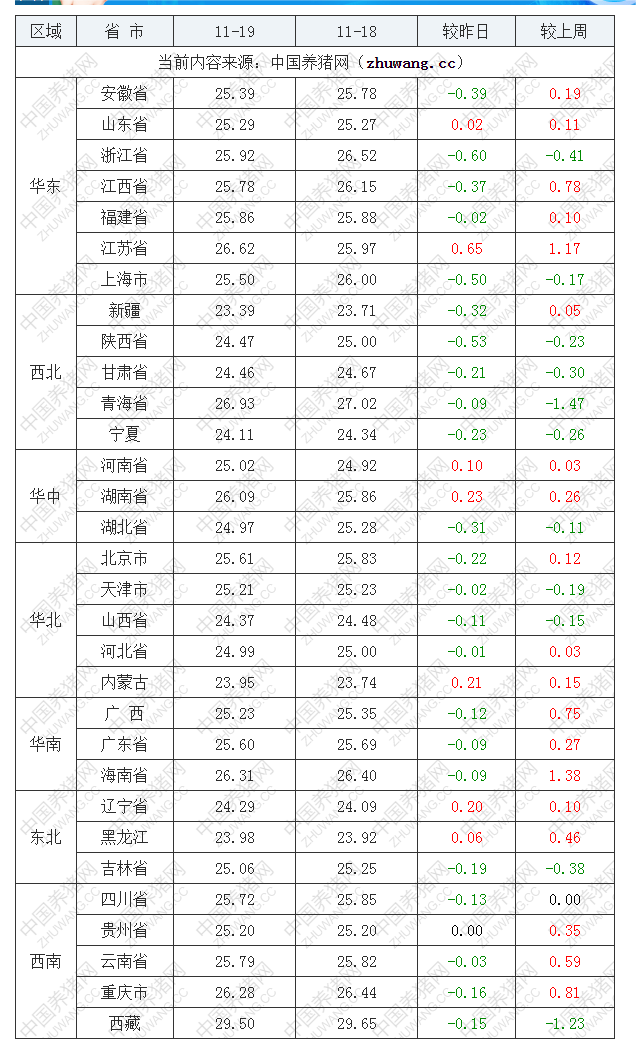 2022年11月19日全國外三元生豬價格行情漲跌表