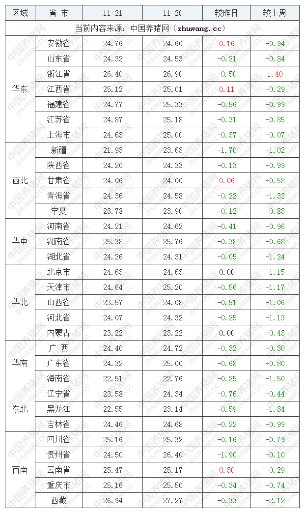 2022年11月21日全國內三元生豬價格行情漲跌表