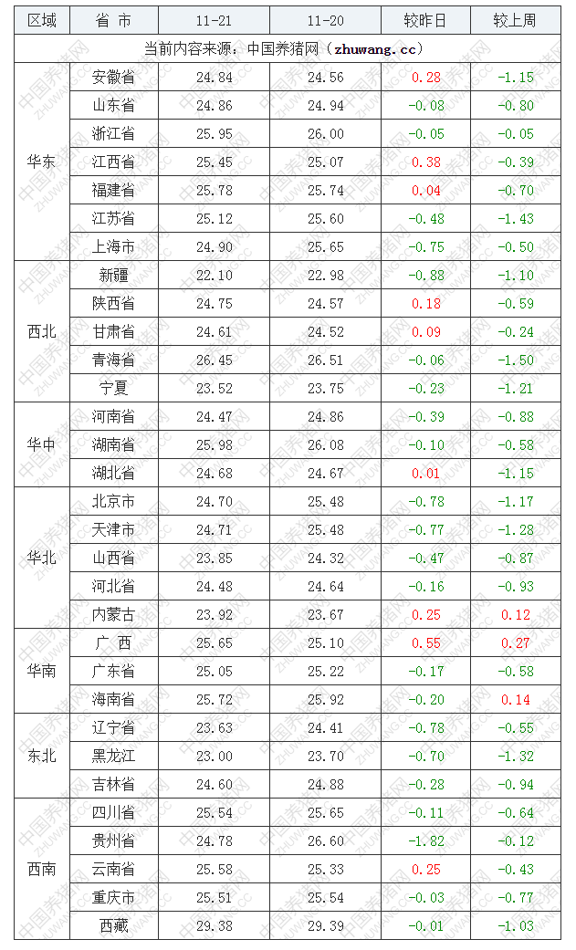 2022年11月21日全國(guó)外三元生豬價(jià)格行情漲跌表