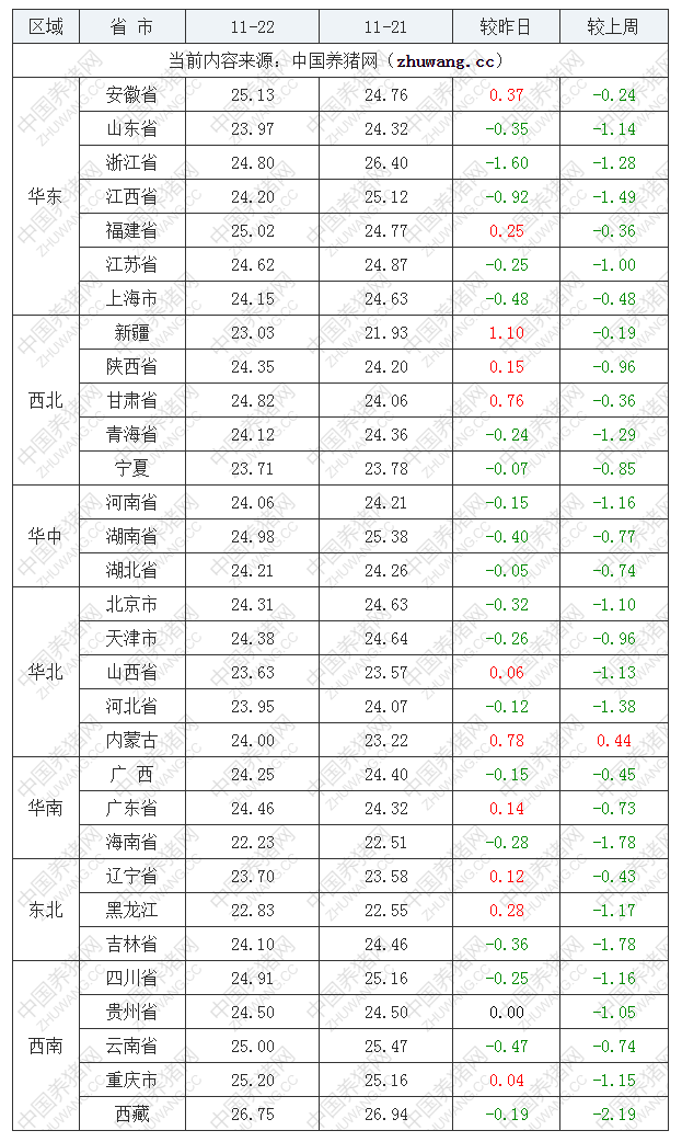 2022年11月22日全國內(nèi)三元生豬價格行情漲跌表