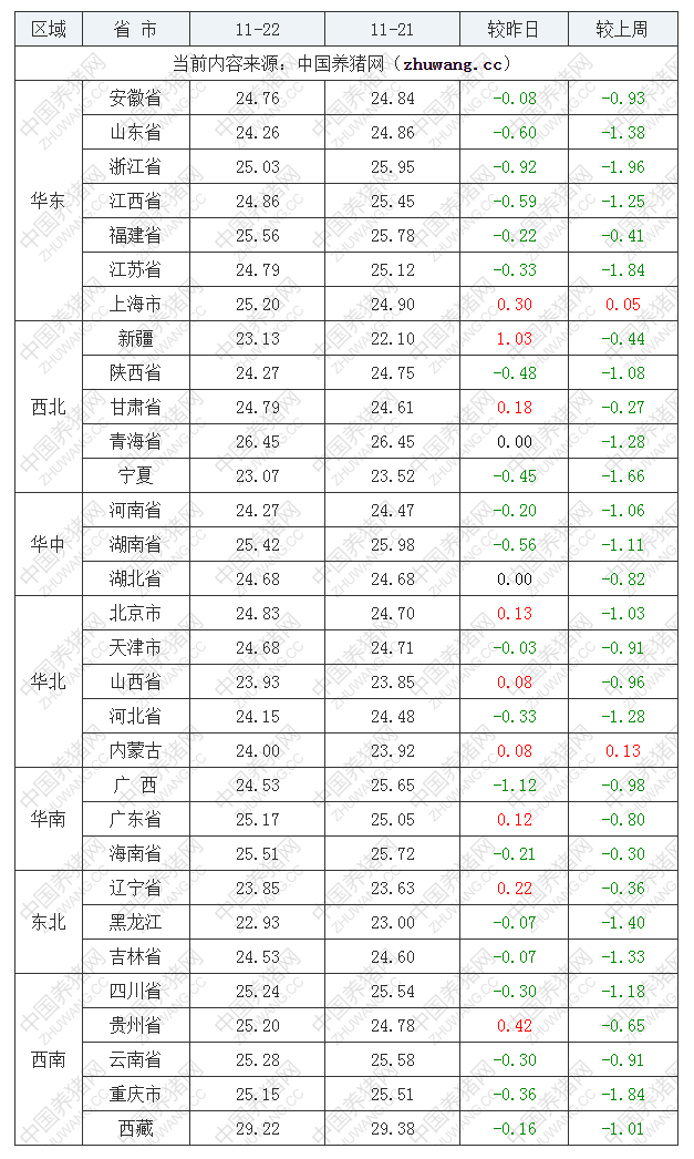 2022年11月22日全國外三元生豬價格行情漲跌表