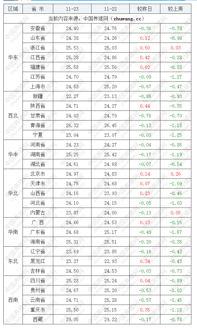 2022年11月23日全國外三元生豬價格行情漲跌表