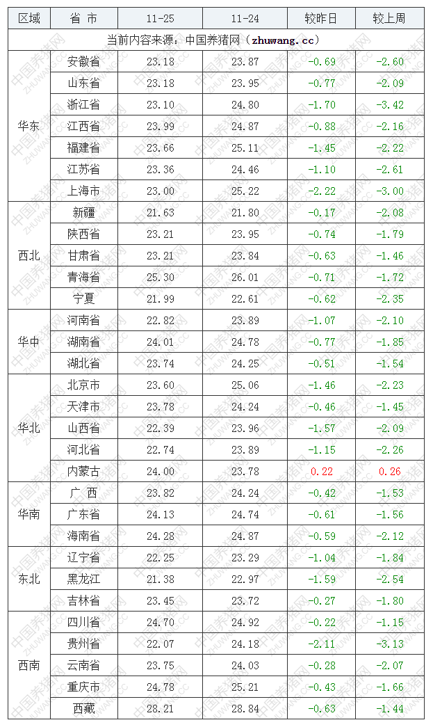 2022年11月25日全國外三元生豬價(jià)格行情漲跌表