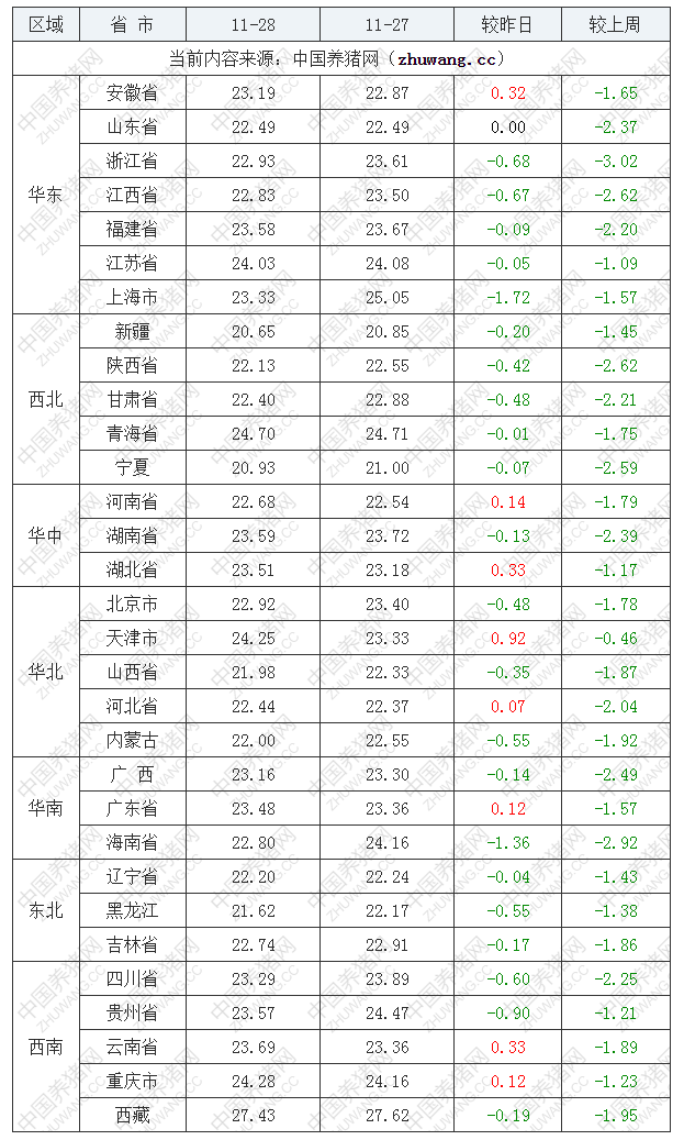 2022年11月28日全國外三元生豬價格行情漲跌表