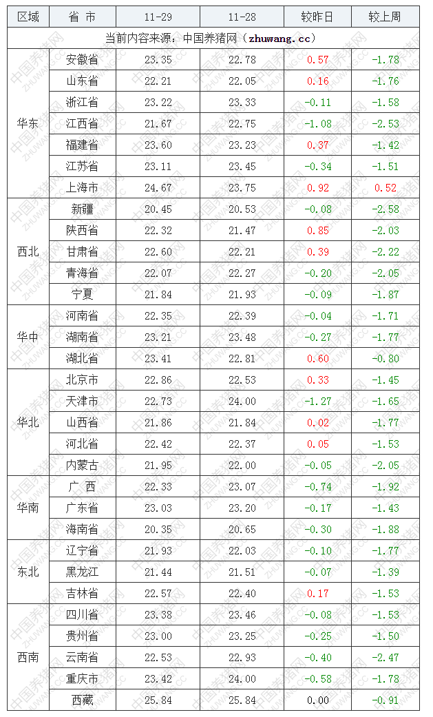 2022年11月29日全國內(nèi)三元生豬價(jià)格行情漲跌表