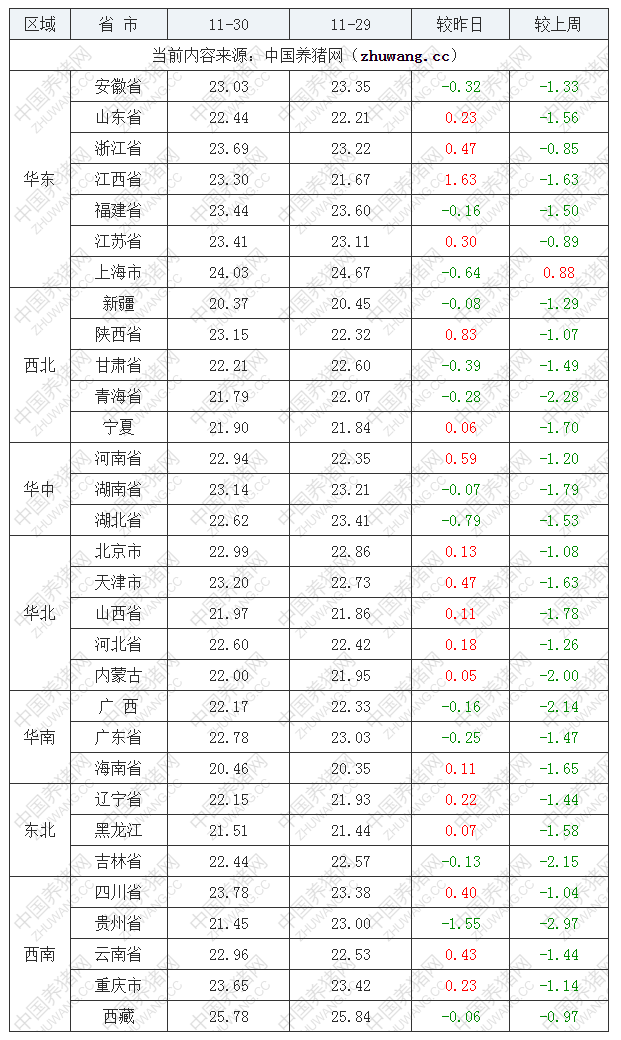 2022年11月30日全國內(nèi)三元生豬價(jià)格行情漲跌表