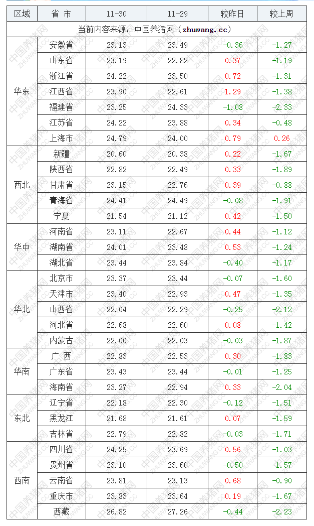 2022年11月30日全國外三元生豬價格行情漲跌表