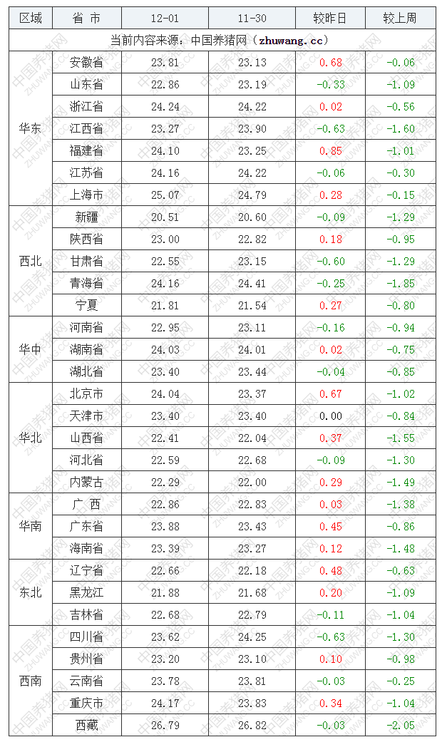 2022年12月1日全國外三元生豬價(jià)格行情漲跌表