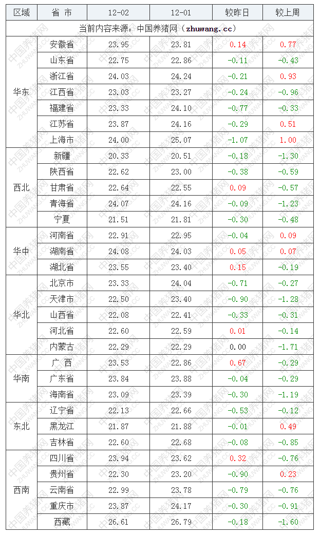 2022年12月2日全國外三元生豬價格行情漲跌表