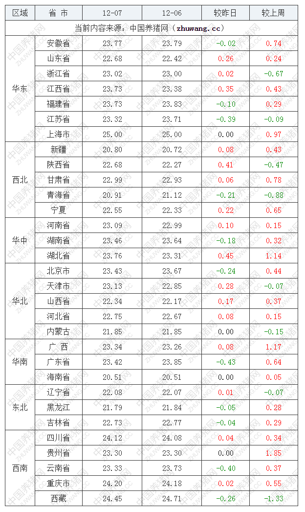 2022年12月7日全國(guó)內(nèi)三元生豬價(jià)格行情漲跌表