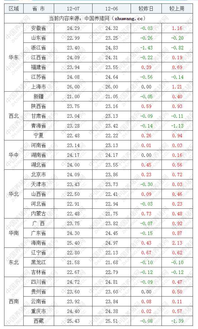 2022年12月7日全國外三元生豬價格行情漲跌表