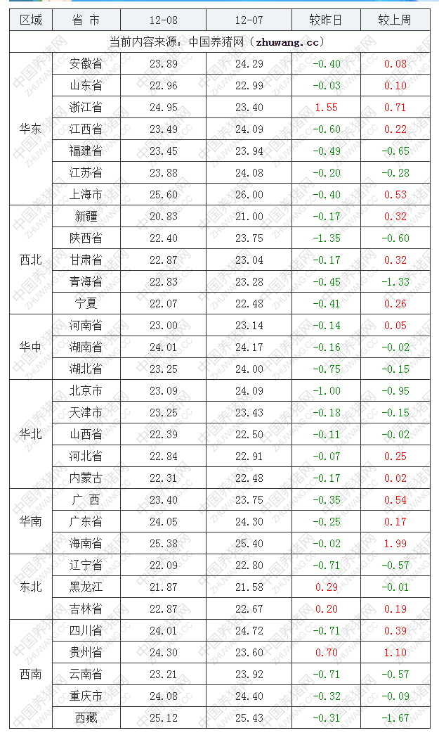 2022年12月8日全國外三元生豬價(jià)格行情漲跌表