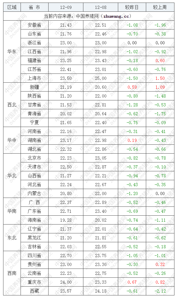 2022年12月9日全國內三元生豬價格行情漲跌表