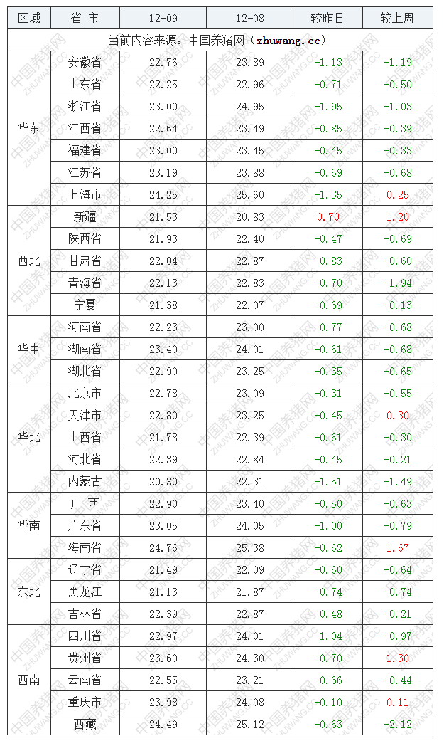 2022年12月9日全國外三元生豬價格行情漲跌表