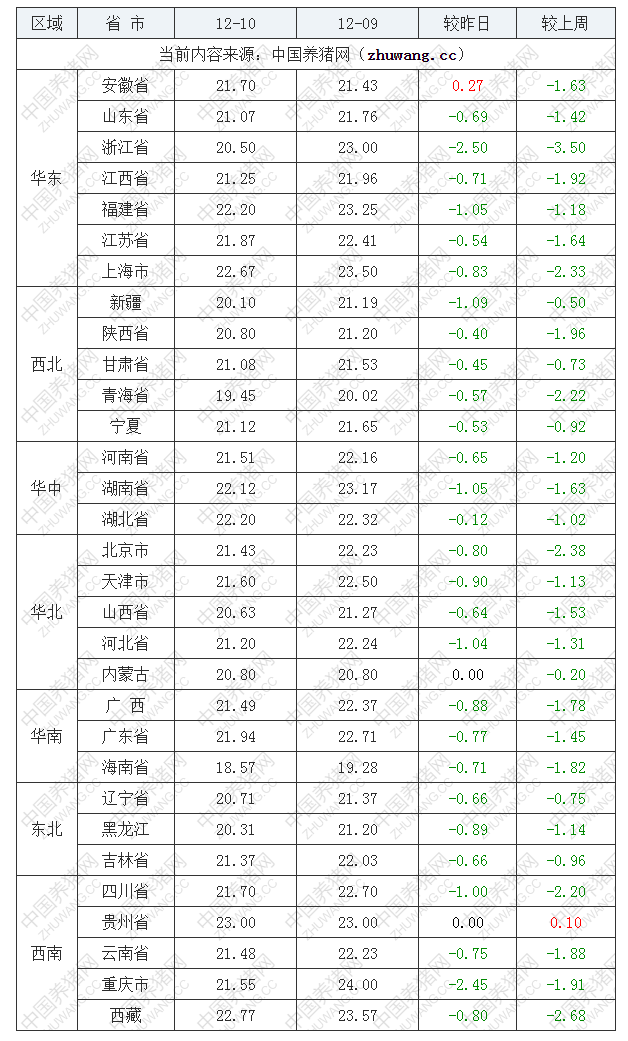 2022年12月10日全國內(nèi)三元生豬價格行情漲跌表