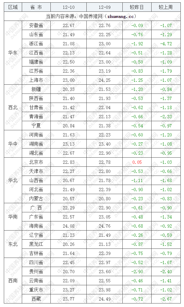 2022年12月10日全國外三元生豬價格行情漲跌表