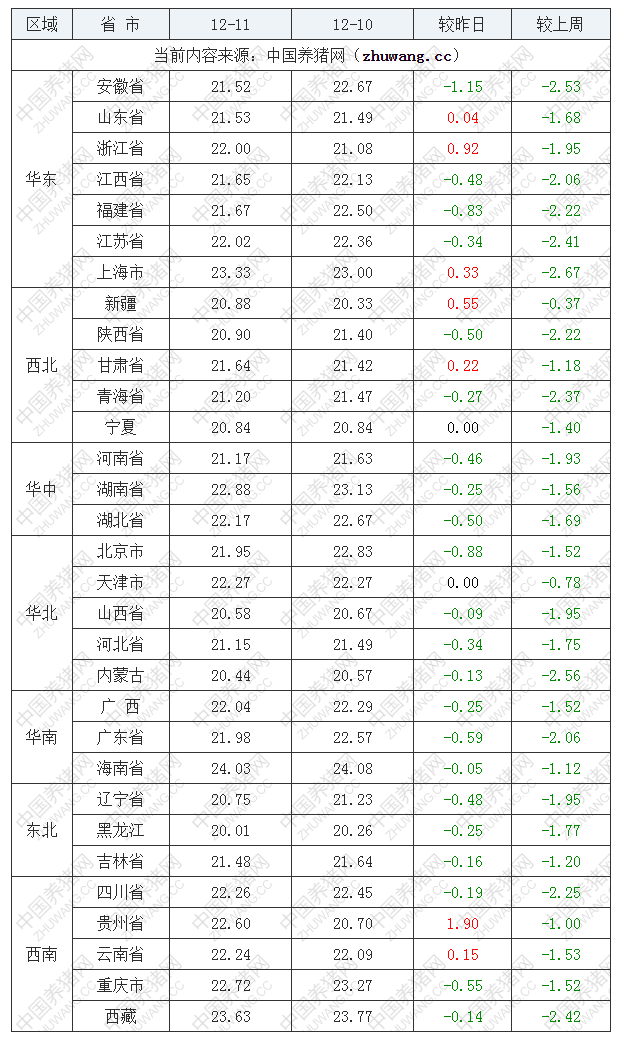 2022年12月11日全國外三元生豬價格行情漲跌表