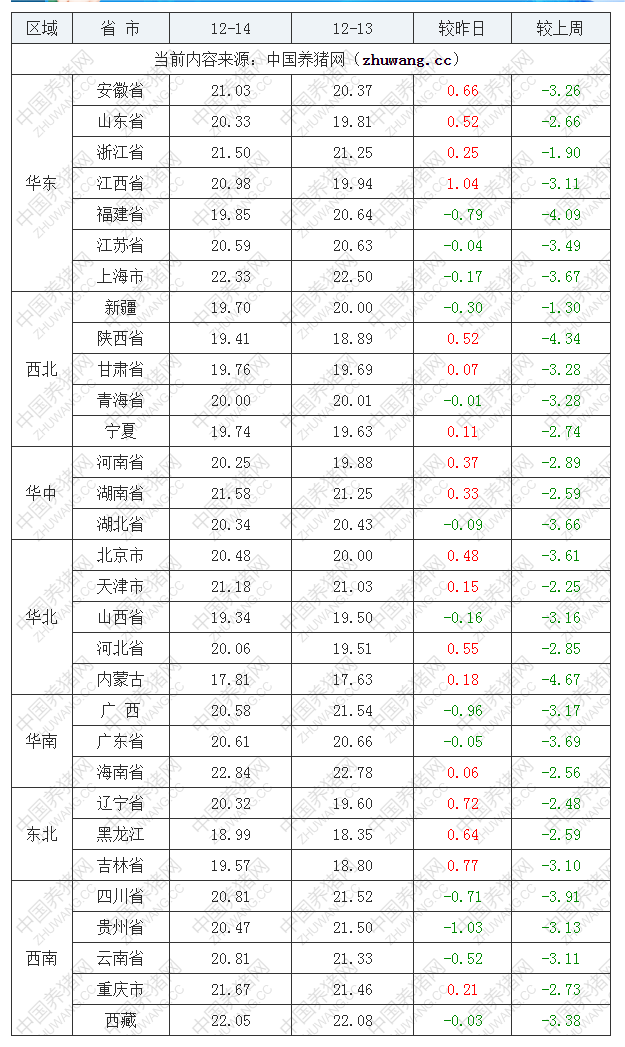 2022年12月14日全國外三元生豬價格行情漲跌表