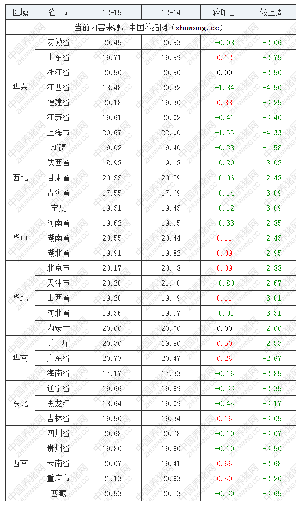 2022年12月15日全國內三元生豬價格行情漲跌表