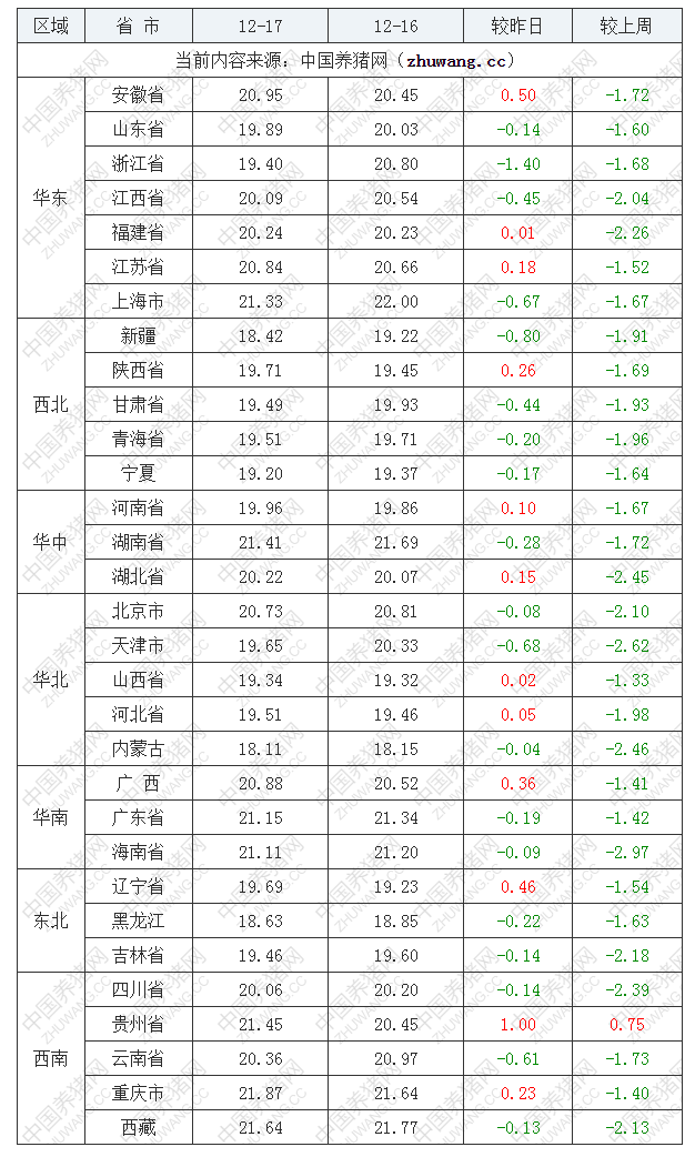 2022年12月17日全國外三元生豬價格行情漲跌表