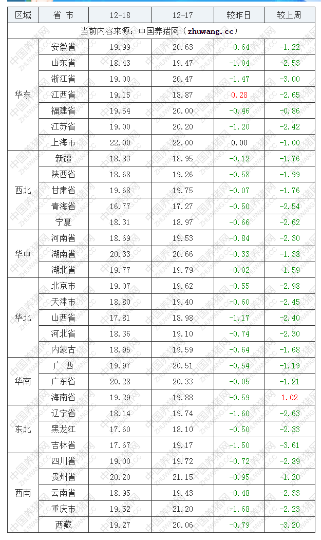 2022年12月18日全國內三元生豬價格行情漲跌表