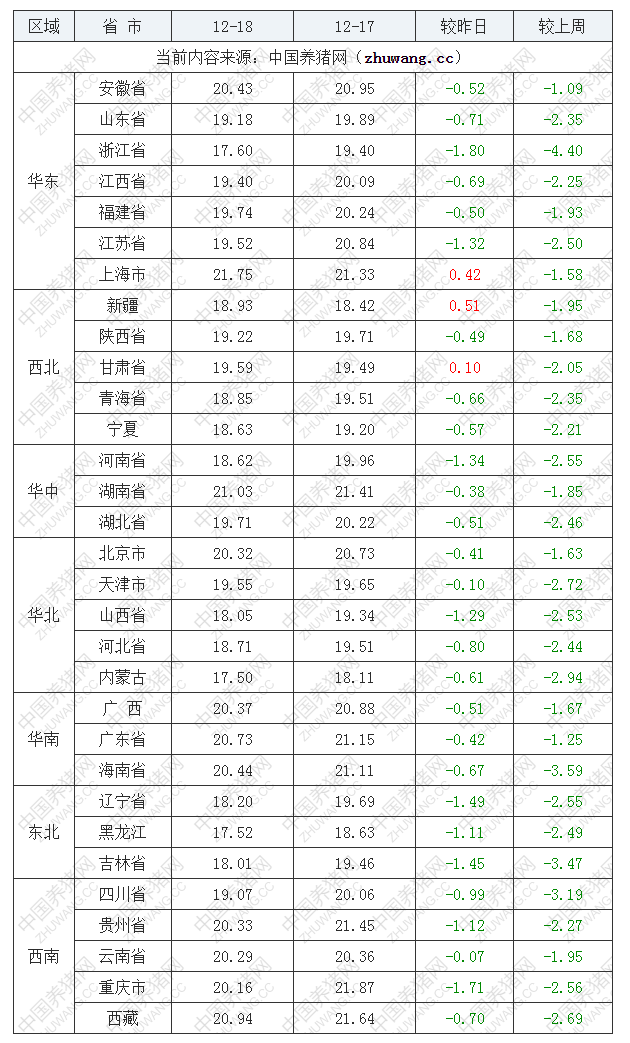 2022年12月18日全國外三元生豬價格行情漲跌表