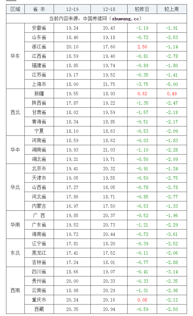 2022年12月19日全國外三元生豬價格行情漲跌表