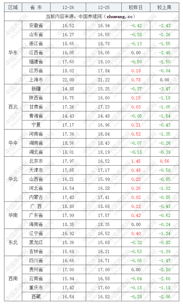 2022年12月26日全國內(nèi)三元生豬價格行情漲跌表