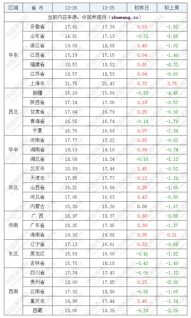 2022年12月26日全國外三元生豬價格行情漲跌表