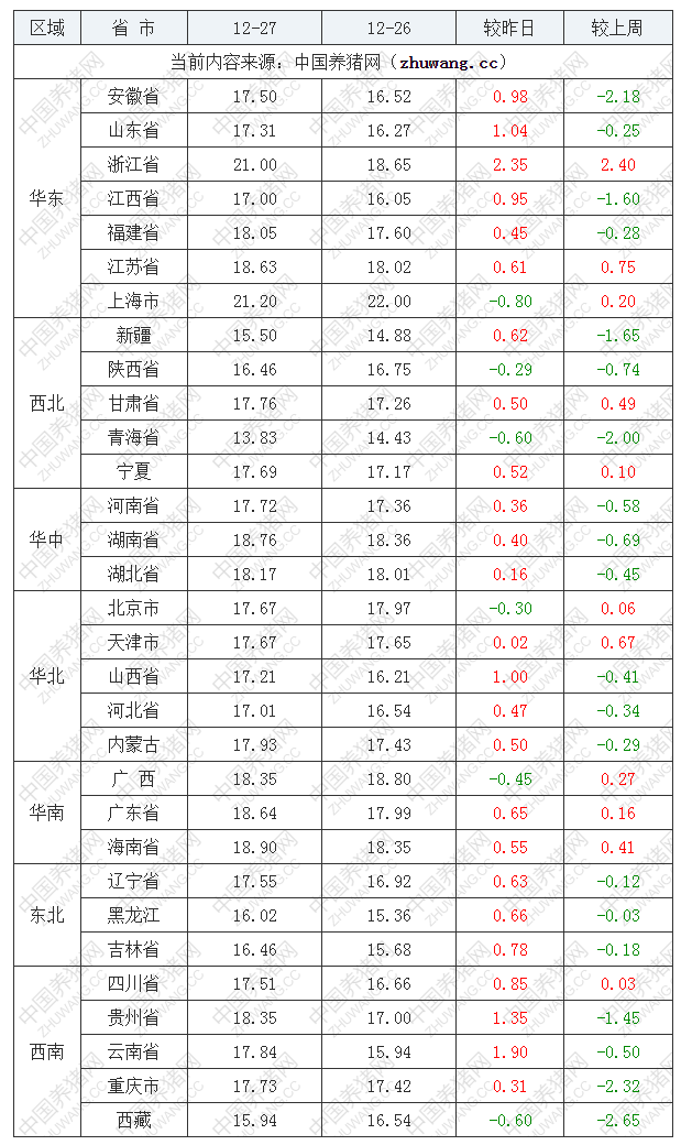 2022年12月27日全國內三元生豬價格行情漲跌表