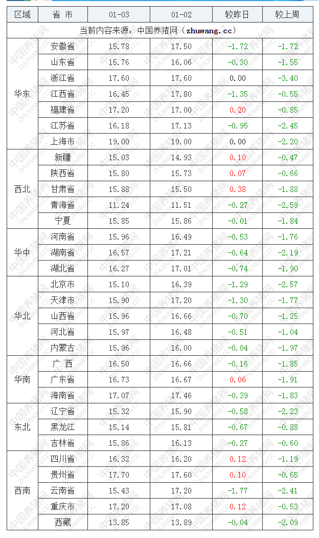 2023年1月3日全國(guó)內(nèi)三元生豬價(jià)格行情漲跌表