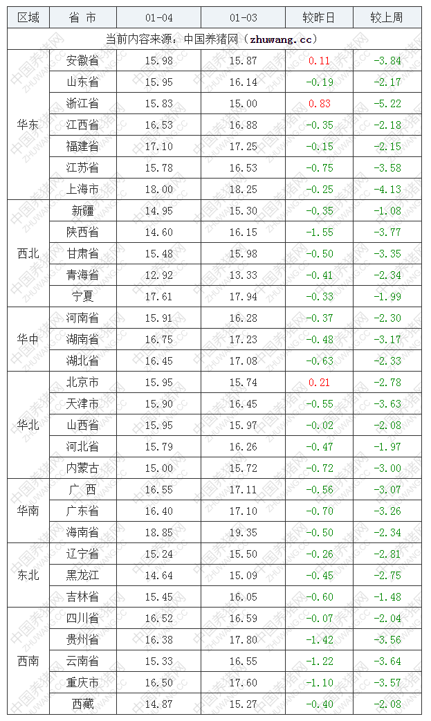 2023年1月4日全國外三元生豬價(jià)格行情漲跌表