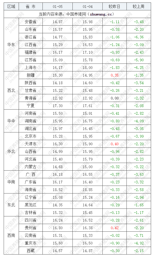 2023年1月5日全國外三元生豬價格行情漲跌表