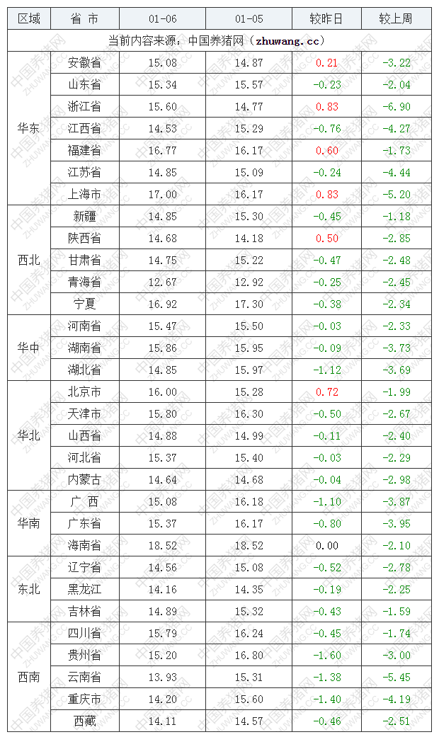 2023年1月6日全國(guó)外三元生豬價(jià)格行情漲跌表