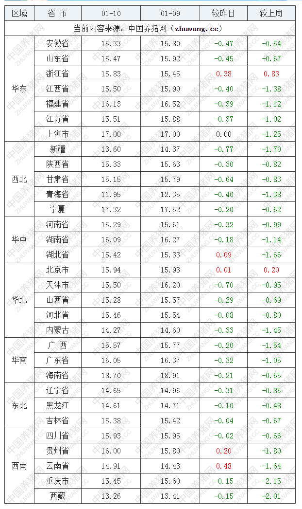 2023年1月10日全國外三元生豬價格行情漲跌表