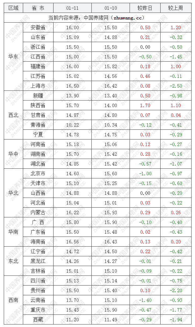 2023年1月11日全國(guó)內(nèi)三元生豬價(jià)格行情漲跌表