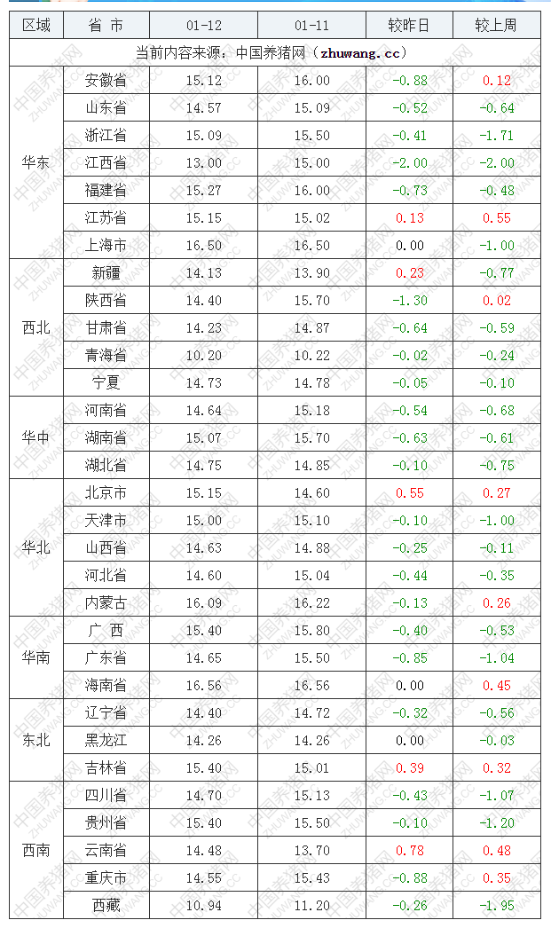 2023年1月12日全國內(nèi)三元生豬價格行情漲跌表