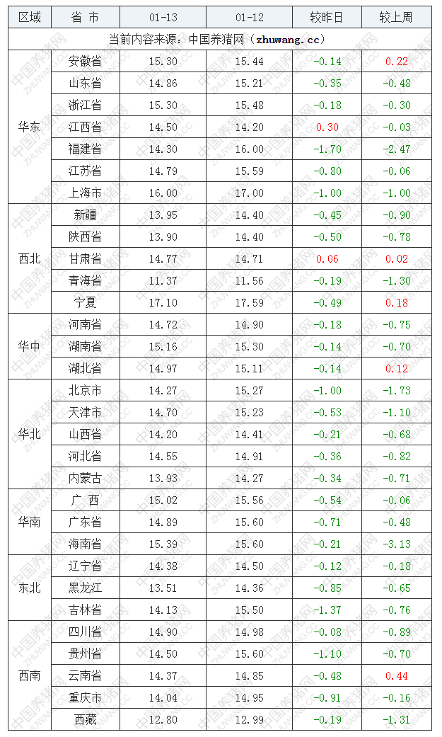 2023年1月13日全國(guó)外三元生豬價(jià)格行情漲跌表