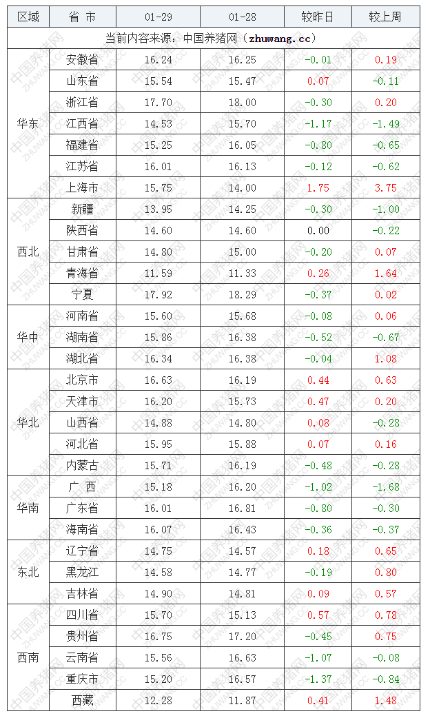 2023年1月29日全國外三元生豬價格行情漲跌表