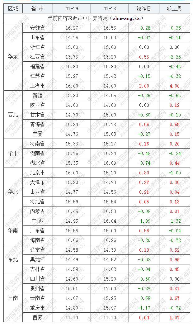 2023年1月29日全國內三元生豬價格行情漲跌表