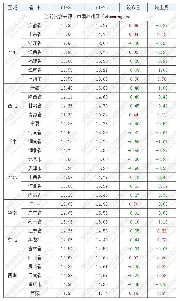 2023年1月30日全國內(nèi)三元生豬價格行情漲跌表