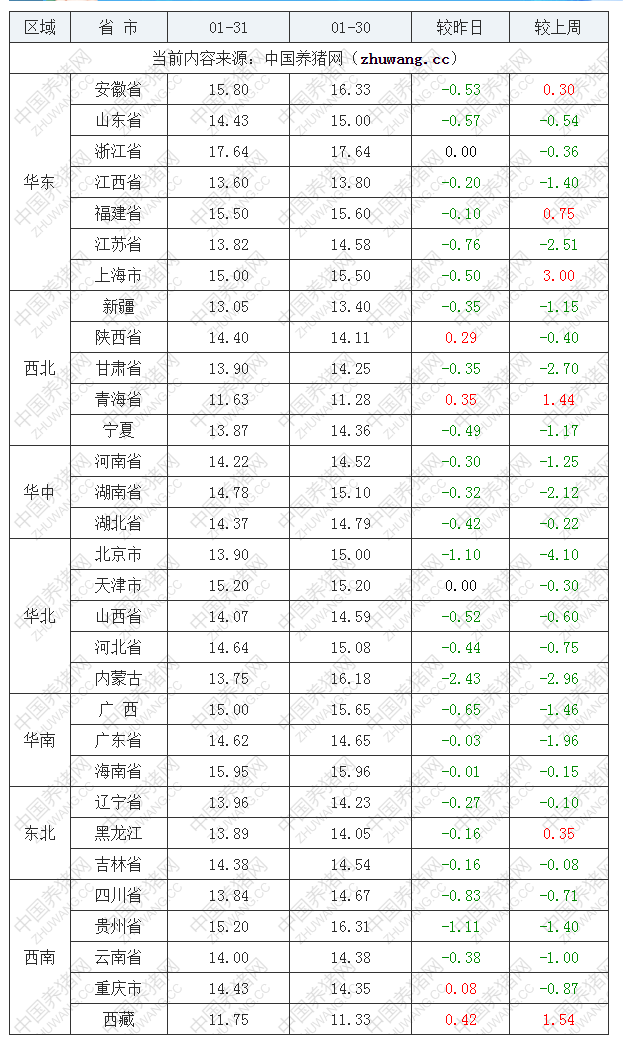 2023年1月31日全國內(nèi)三元生豬價格行情漲跌表