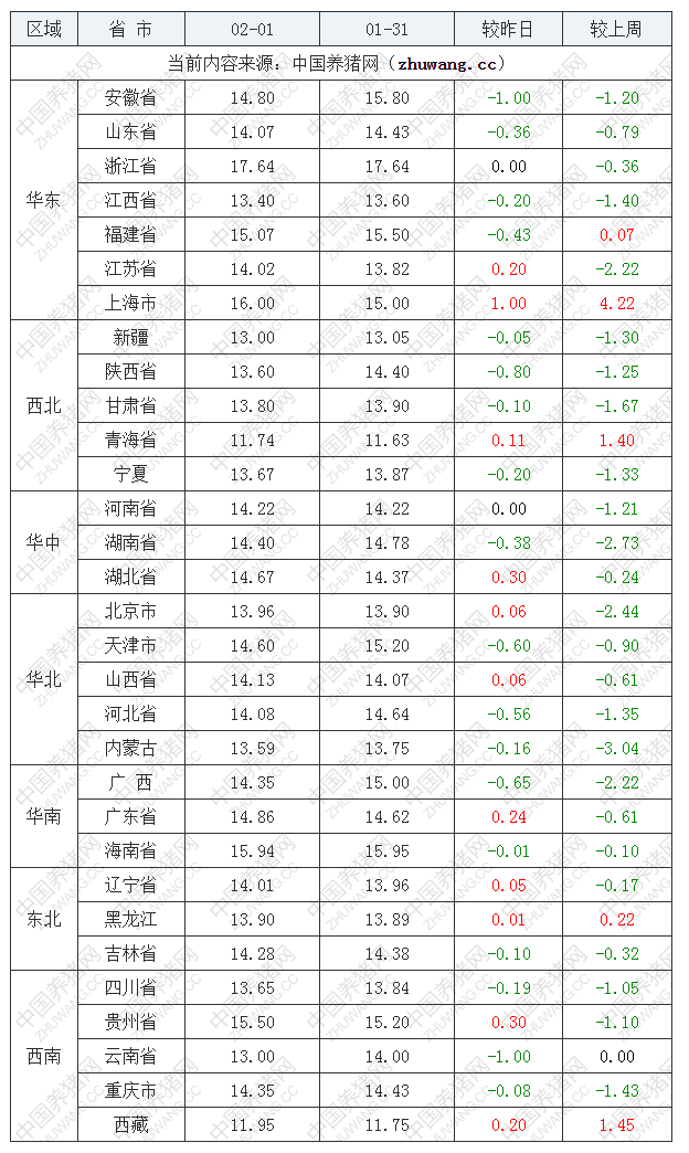 2023年2月1日全國內三元生豬價格行情漲跌表