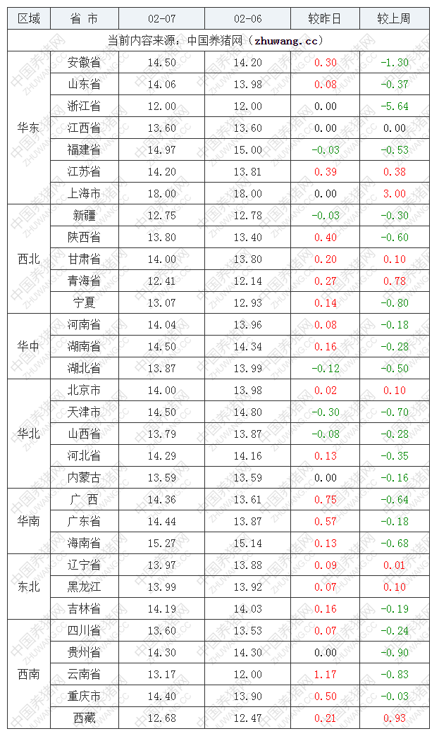 2023年2月7日全國內(nèi)三元生豬價格行情漲跌表