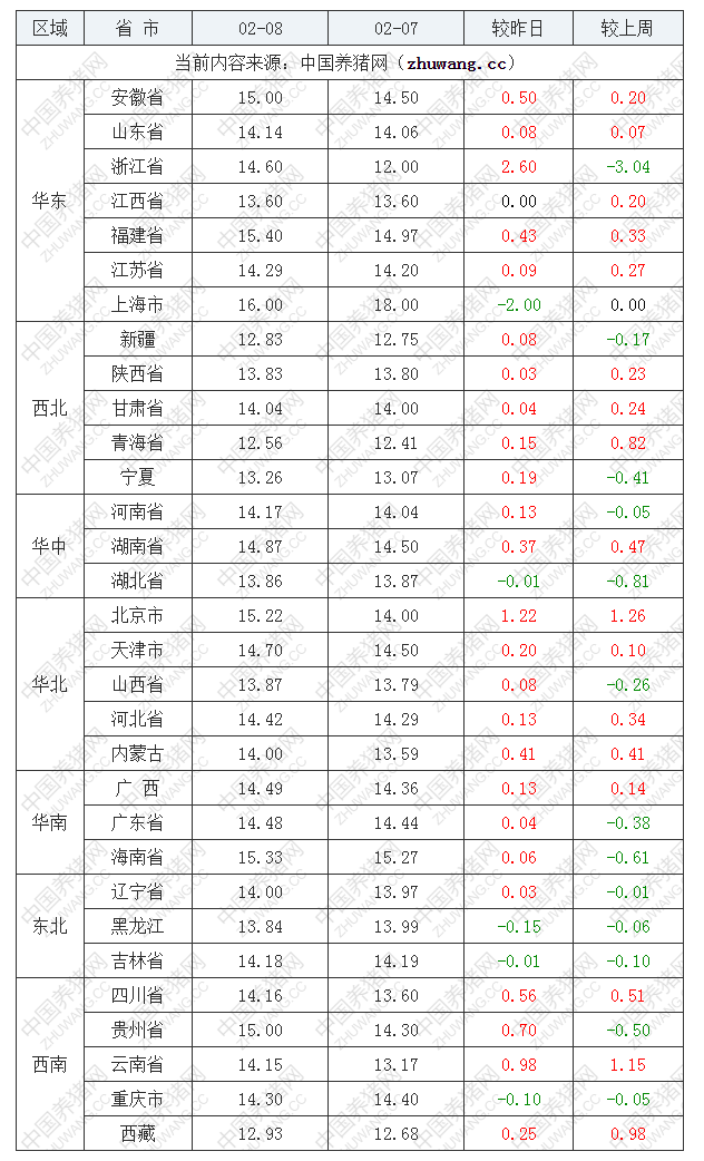 2023年2月8日全國內(nèi)三元生豬價(jià)格行情漲跌表