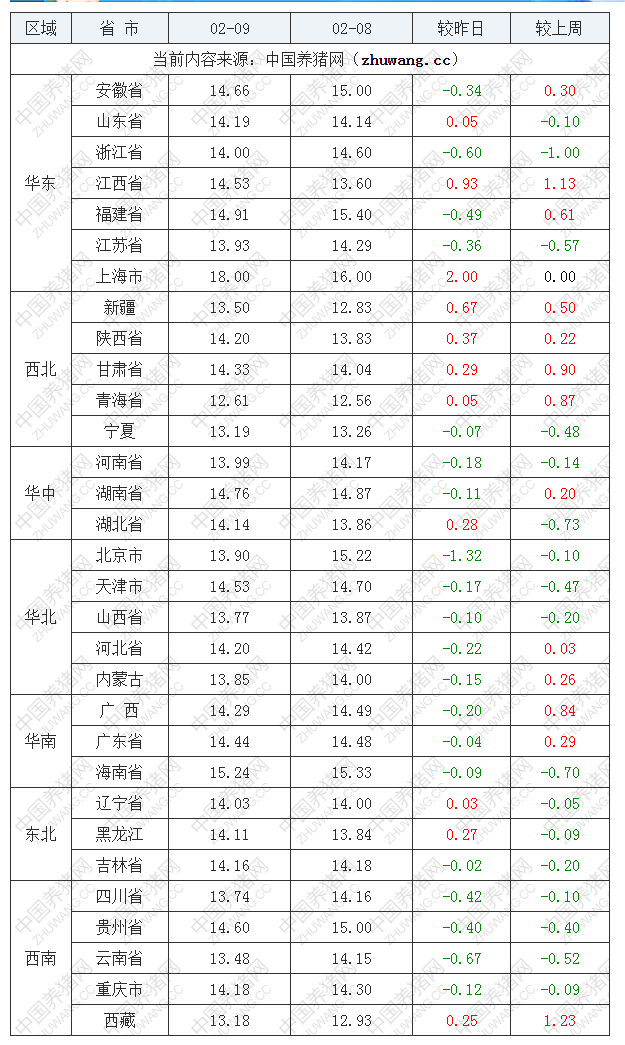 2023年2月9日全國內三元生豬價格行情漲跌表